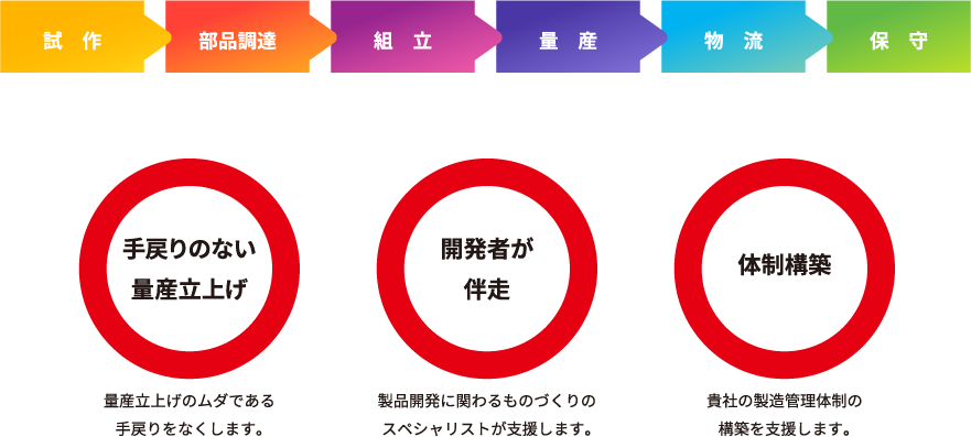 ものづくり企業が各工程で抱える様々な課題を支援します イメージ図