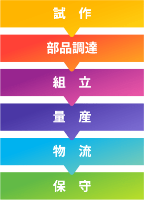ものづくり企業が各工程で抱える様々な課題を支援します イメージ図