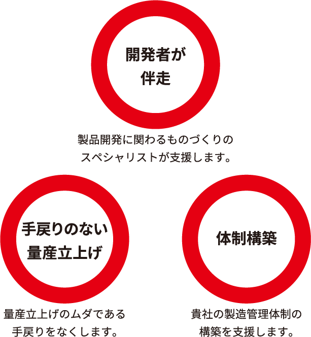 ものづくり企業が各工程で抱える様々な課題を支援します イメージ図